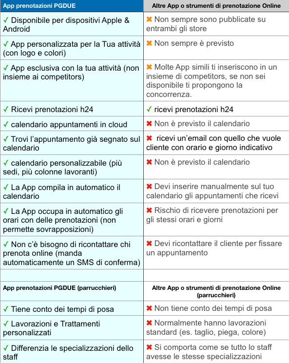 Perchè le App Pgdue per le prenotazioni superano di gran lunga le altre? 